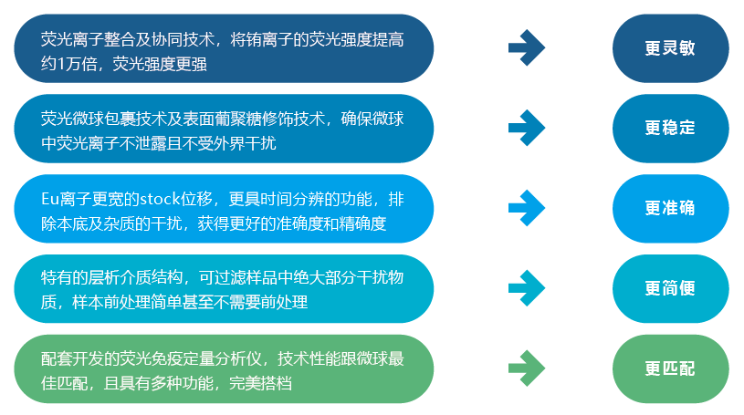 FPOCT®荧光定量快速检测技术平台特点