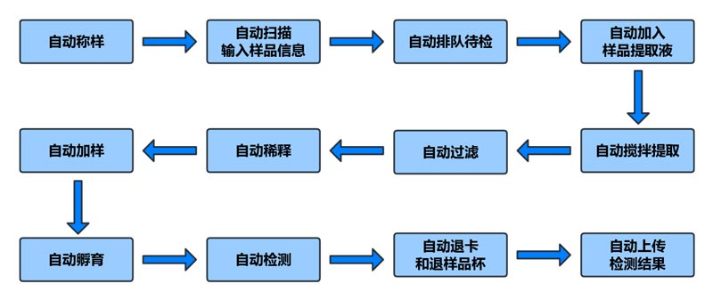 真菌毒素全自动检测仪检测流程